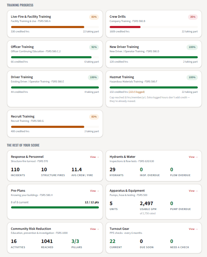 WatchRoom training progress by FSRS category and the rest-of-score cards