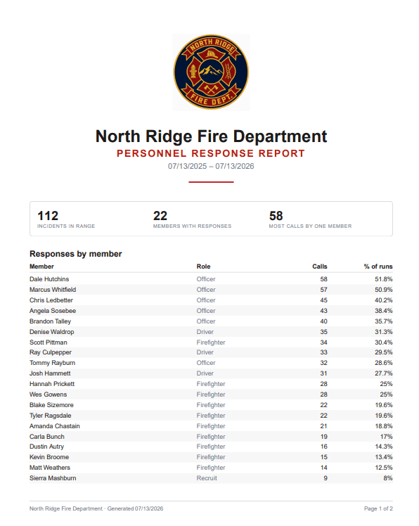 WatchRoom branded personnel response report PDF with calls per member
